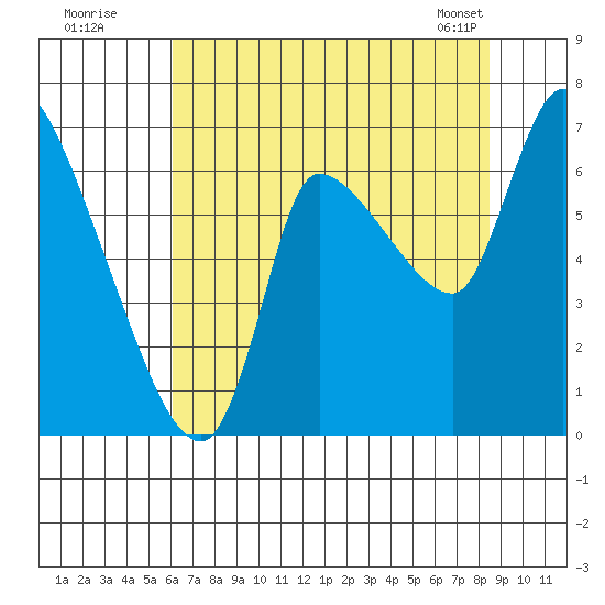 Wauna tide chart for Friday, August 11, 2023