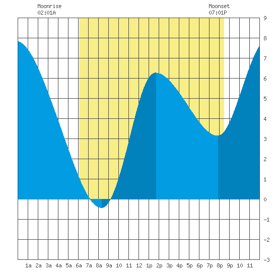 Wauna tide chart for Saturday, August 12, 2023