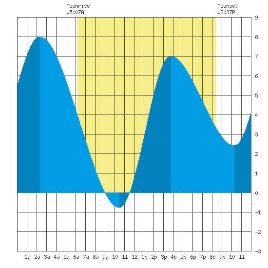 Wauna tide chart for Tuesday, August 15, 2023