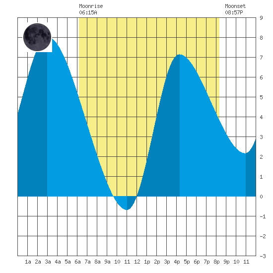 Wauna tide chart for Wednesday, August 16, 2023