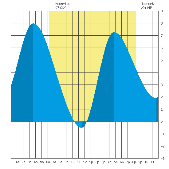 Wauna tide chart for Thursday, August 17, 2023