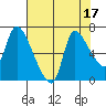 Wauna tide chart for Thursday, August 17, 2023