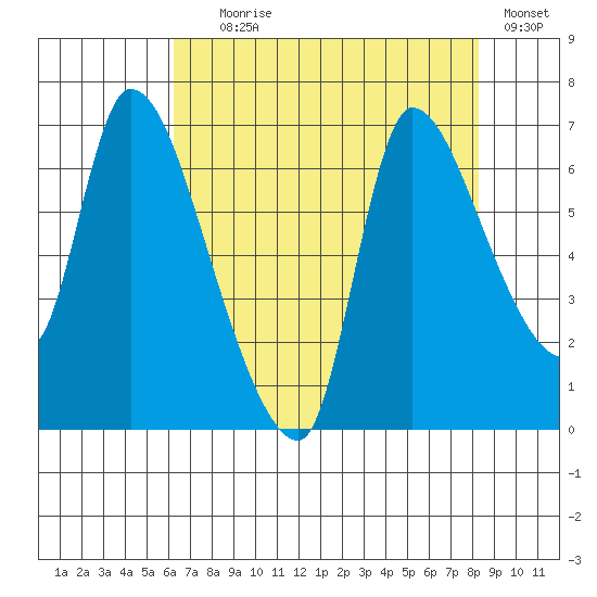 Wauna tide chart for Friday, August 18, 2023