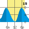 Wauna tide chart for Saturday, August 19, 2023