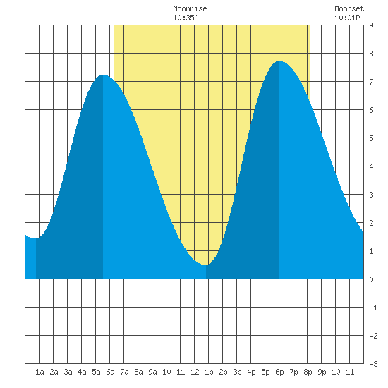 Wauna tide chart for Sunday, August 20, 2023