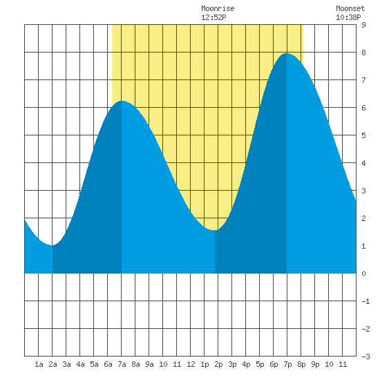 Wauna tide chart for Tuesday, August 22, 2023