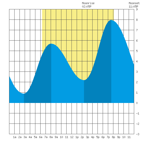 Wauna tide chart for Wednesday, August 23, 2023