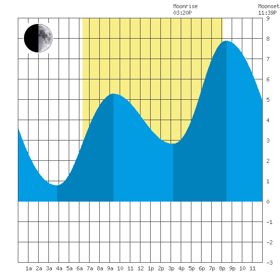 Wauna tide chart for Thursday, August 24, 2023