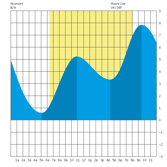 Wauna tide chart for Friday, August 25, 2023