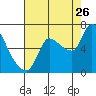 Wauna tide chart for Saturday, August 26, 2023