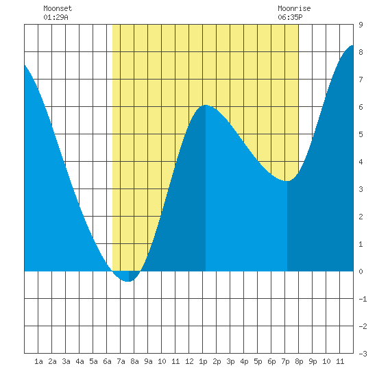 Wauna tide chart for Sunday, August 27, 2023
