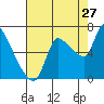 Wauna tide chart for Sunday, August 27, 2023