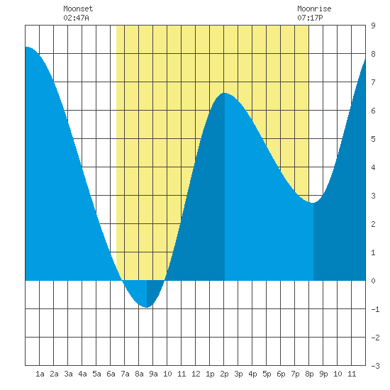 Wauna tide chart for Monday, August 28, 2023