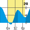 Wauna tide chart for Monday, August 28, 2023