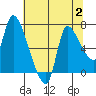 Wauna tide chart for Wednesday, August 2, 2023