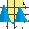 Wauna tide chart for Thursday, August 31, 2023