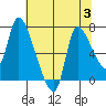 Wauna tide chart for Thursday, August 3, 2023