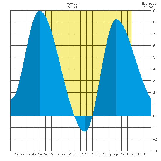 Wauna tide chart for Friday, August 4, 2023