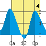 Wauna tide chart for Friday, August 4, 2023