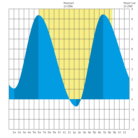 Wauna tide chart for Saturday, August 5, 2023