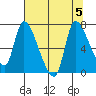 Wauna tide chart for Saturday, August 5, 2023