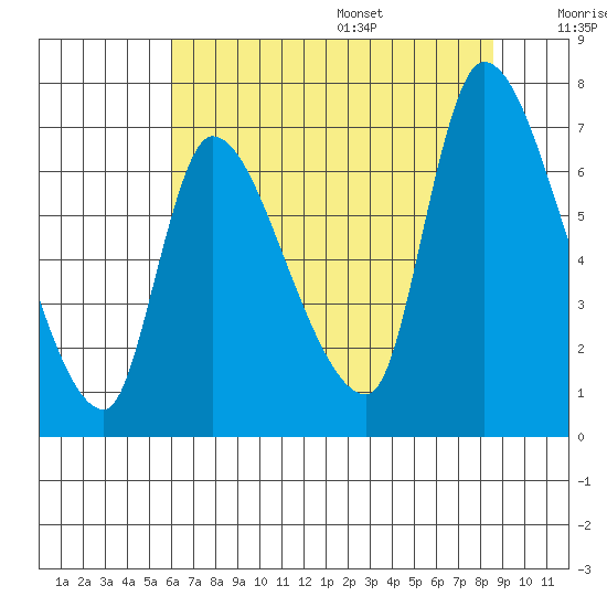 Wauna tide chart for Monday, August 7, 2023