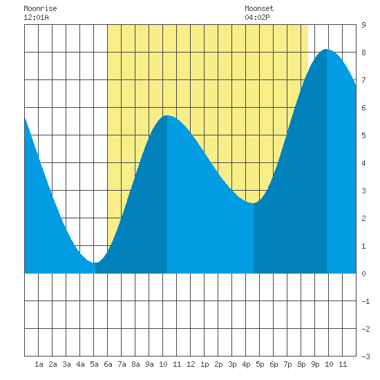 Wauna tide chart for Wednesday, August 9, 2023
