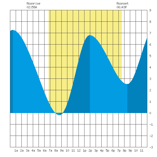 Wauna tide chart for Monday, September 11, 2023