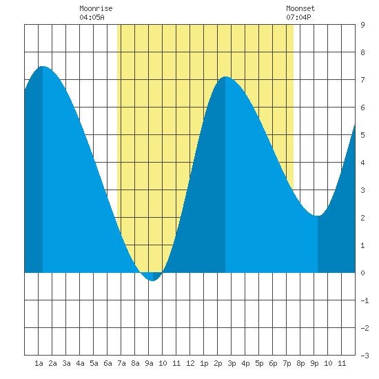 Wauna tide chart for Tuesday, September 12, 2023