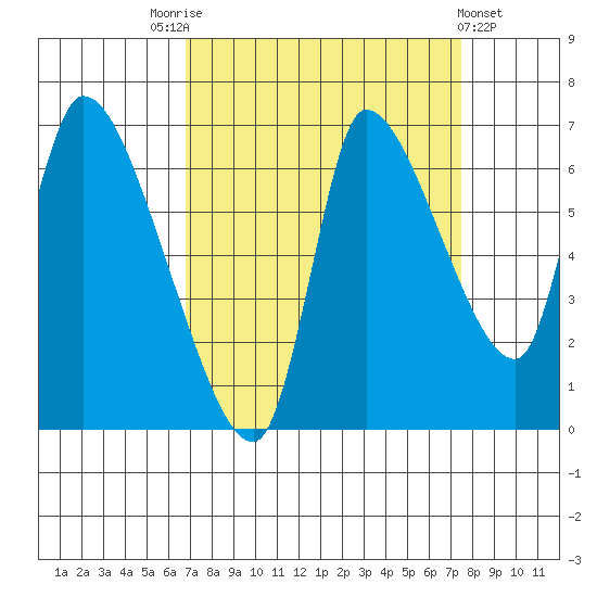 Wauna tide chart for Wednesday, September 13, 2023