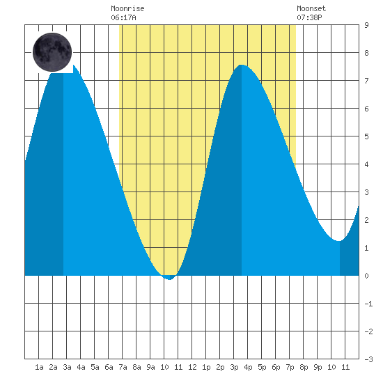 Wauna tide chart for Thursday, September 14, 2023