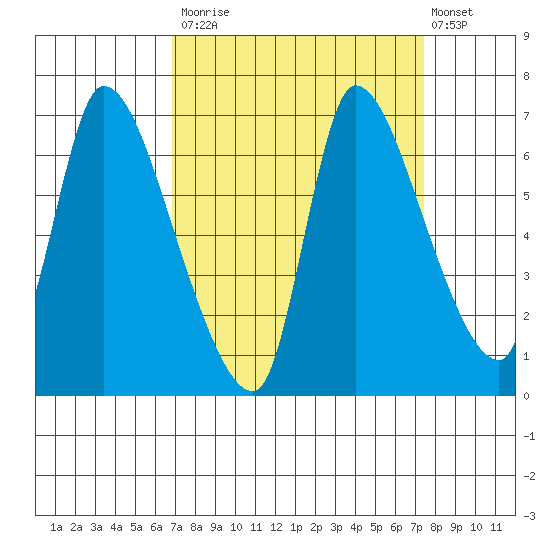 Wauna tide chart for Friday, September 15, 2023