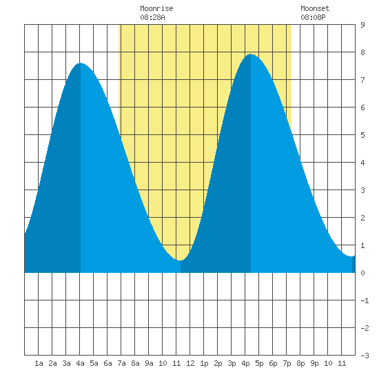 Wauna tide chart for Saturday, September 16, 2023