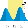 Wauna tide chart for Sunday, September 17, 2023