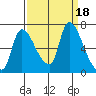 Wauna tide chart for Monday, September 18, 2023