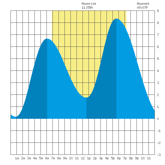 Wauna tide chart for Tuesday, September 19, 2023