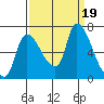 Wauna tide chart for Tuesday, September 19, 2023