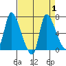 Wauna tide chart for Friday, September 1, 2023