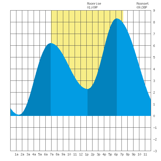 Wauna tide chart for Wednesday, September 20, 2023