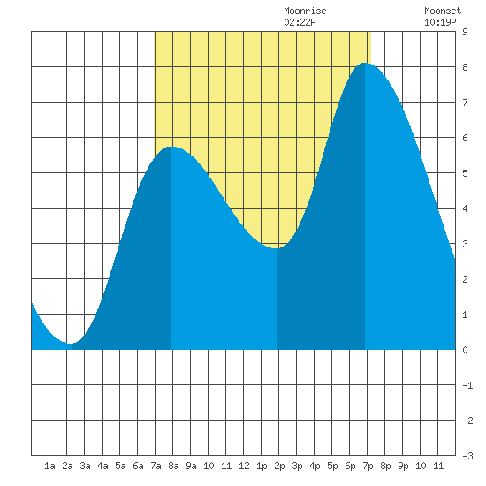 Wauna tide chart for Thursday, September 21, 2023