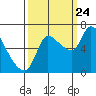 Wauna tide chart for Sunday, September 24, 2023