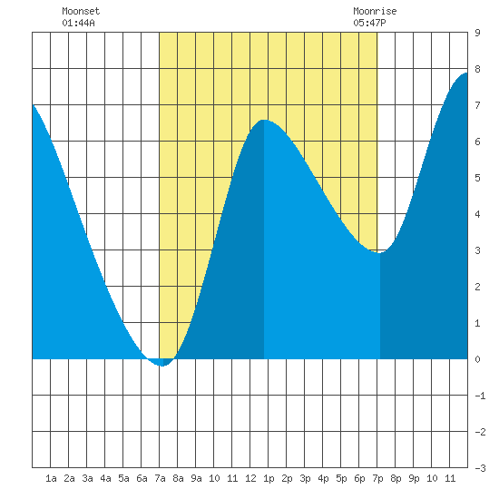Wauna tide chart for Monday, September 25, 2023