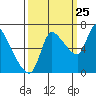 Wauna tide chart for Monday, September 25, 2023