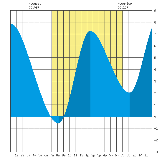 Wauna tide chart for Tuesday, September 26, 2023