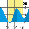 Wauna tide chart for Tuesday, September 26, 2023