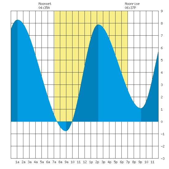 Wauna tide chart for Wednesday, September 27, 2023
