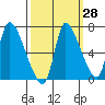 Wauna tide chart for Thursday, September 28, 2023