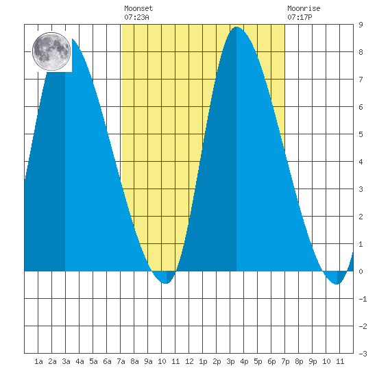 Wauna tide chart for Friday, September 29, 2023