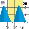 Wauna tide chart for Friday, September 29, 2023