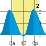 Wauna tide chart for Saturday, September 2, 2023